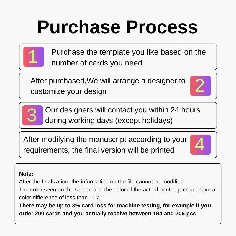 Step-by-step purchase process guide for custom card templates: covers template selection, designer customization, 24-hour contact, and final printing (with color variation & card loss notes).